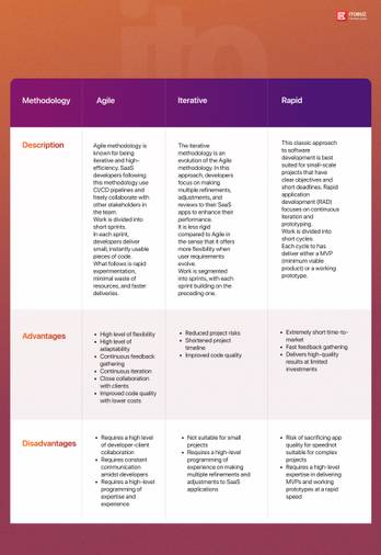 Difference: Agile, Iterative, and Rapid. 